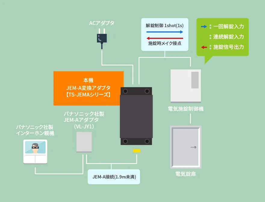 システム例1 パナソニック社製JEM-A対応インターホンと一般的な電気錠制御機器との接続（A接点1ショット制御（