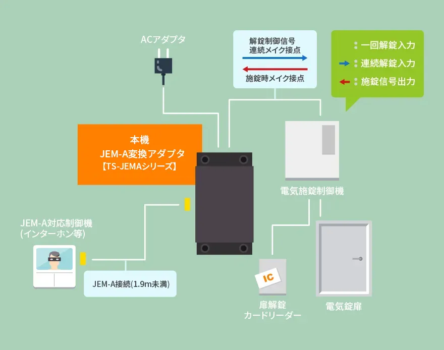 システム例2 NTT社製ビジネスホンとA接点1ショットで開扉制御可能な自動ドアとの接続