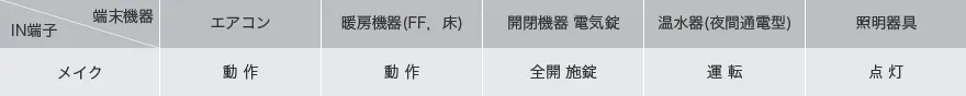 動作状態信号例