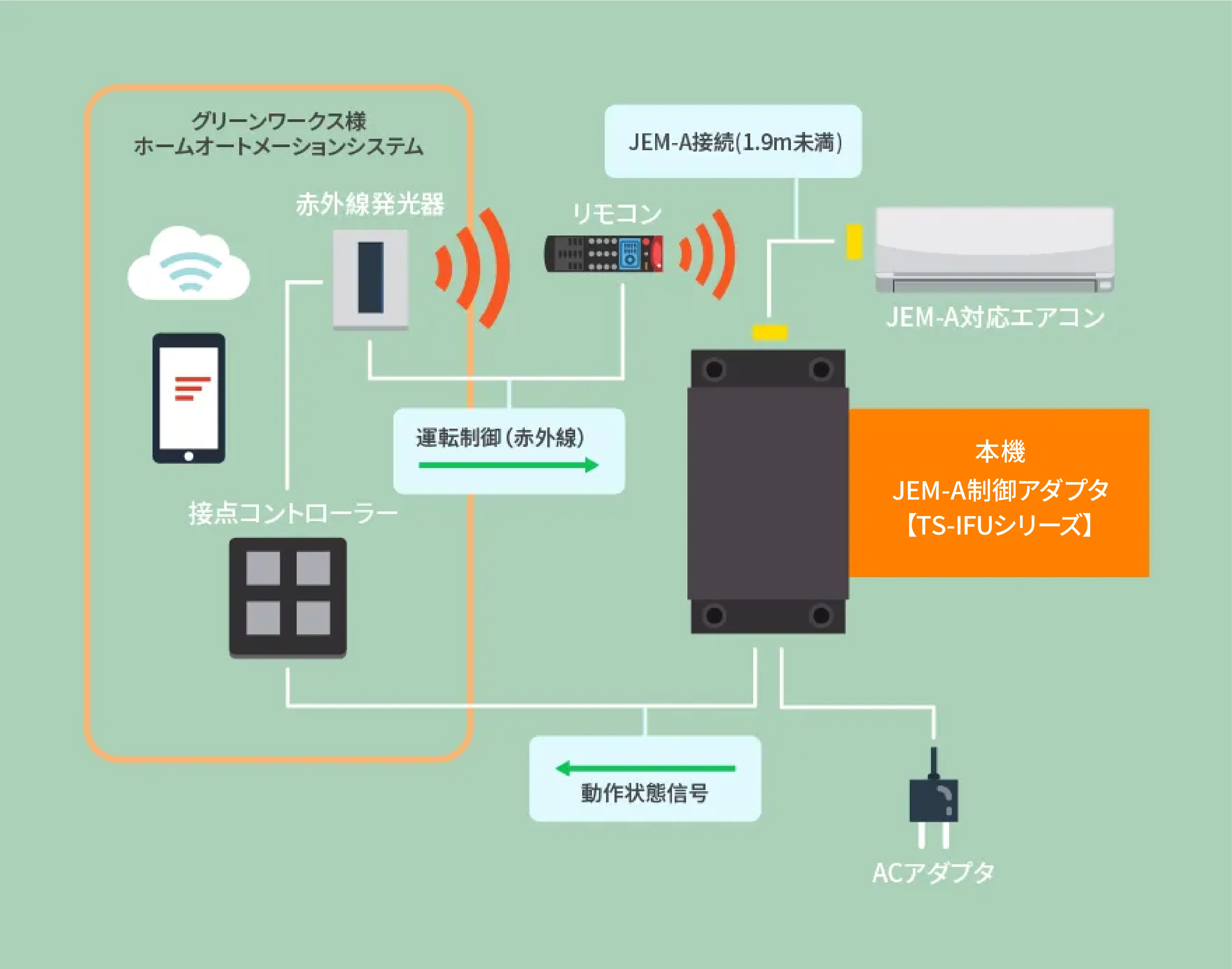JEM-A対応端末(エアコンや床暖房)の動作状態を接点にて監視