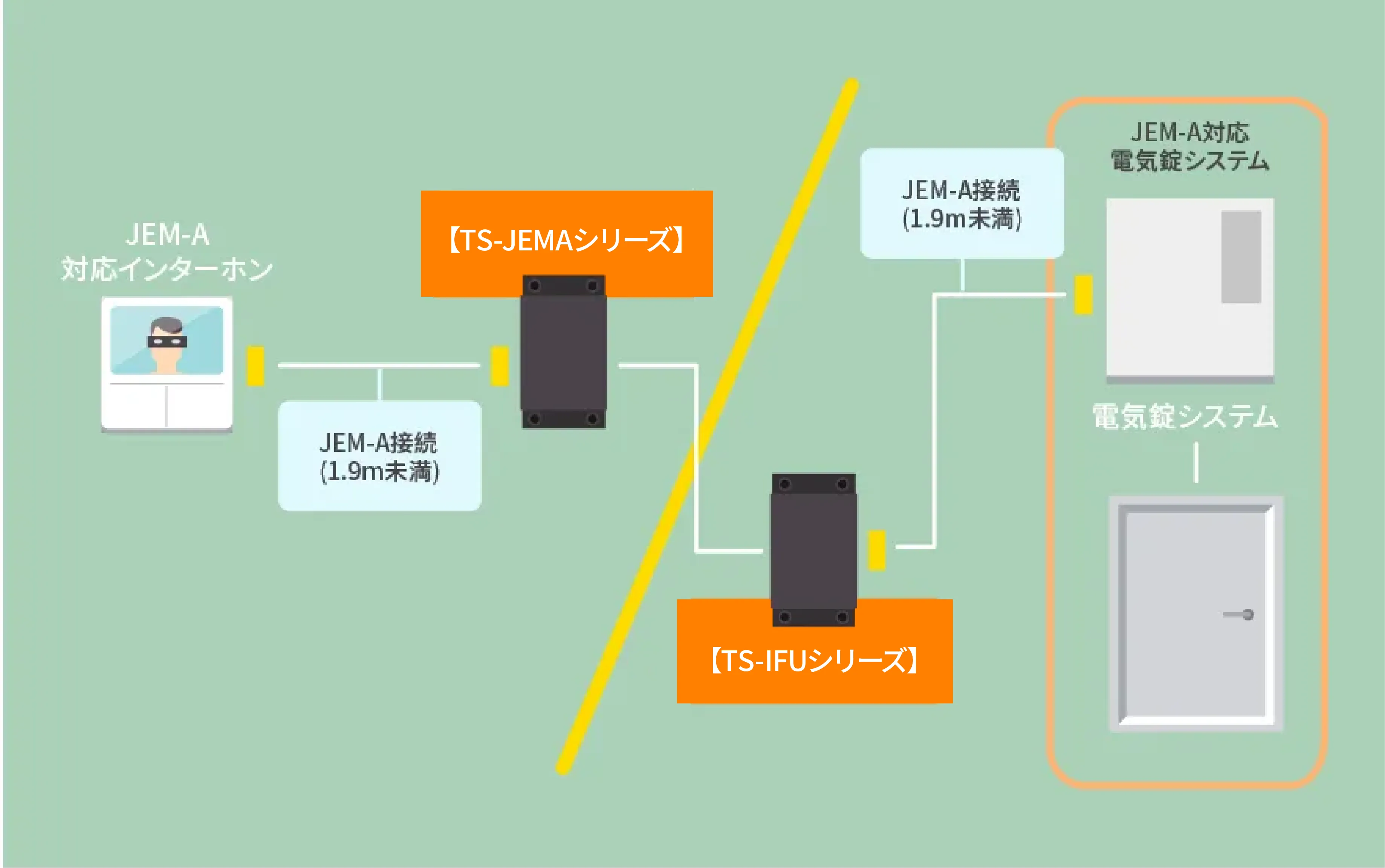 JEM-A対応コントローラー(インターホン等)と一般的電気錠制御機器での連続解錠の制御
